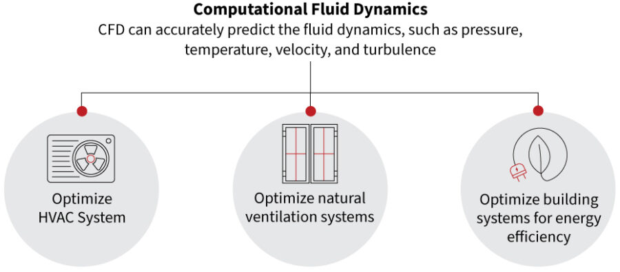 CFD Simulation